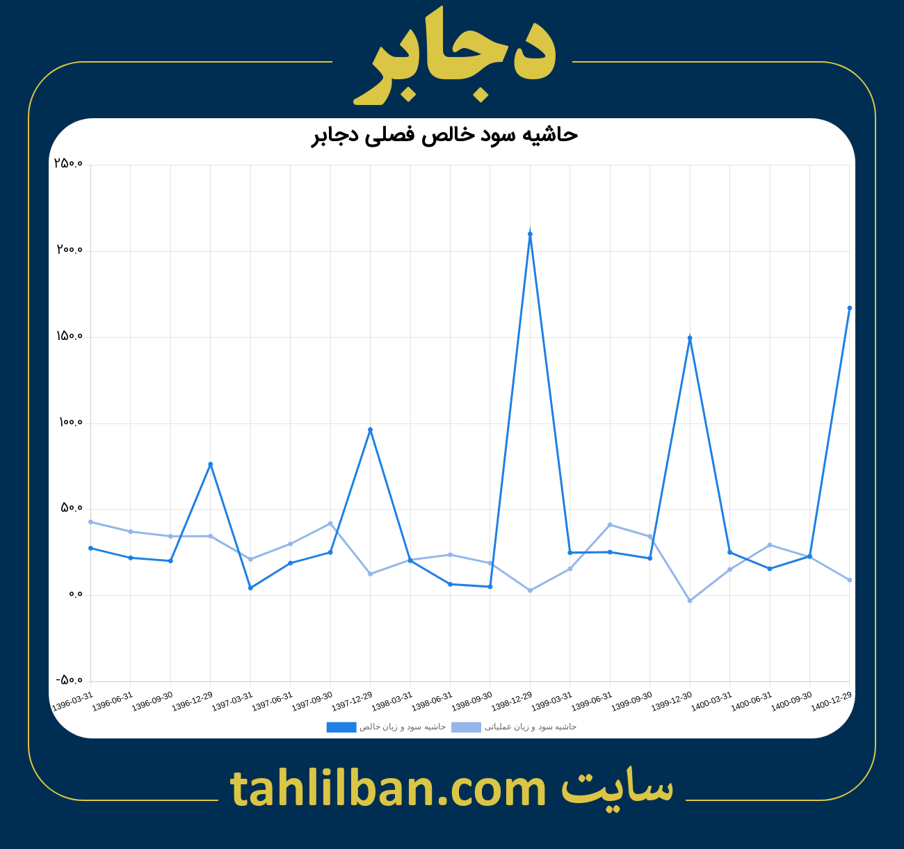 تصویر نمودار حاشیه سود عملیاتی