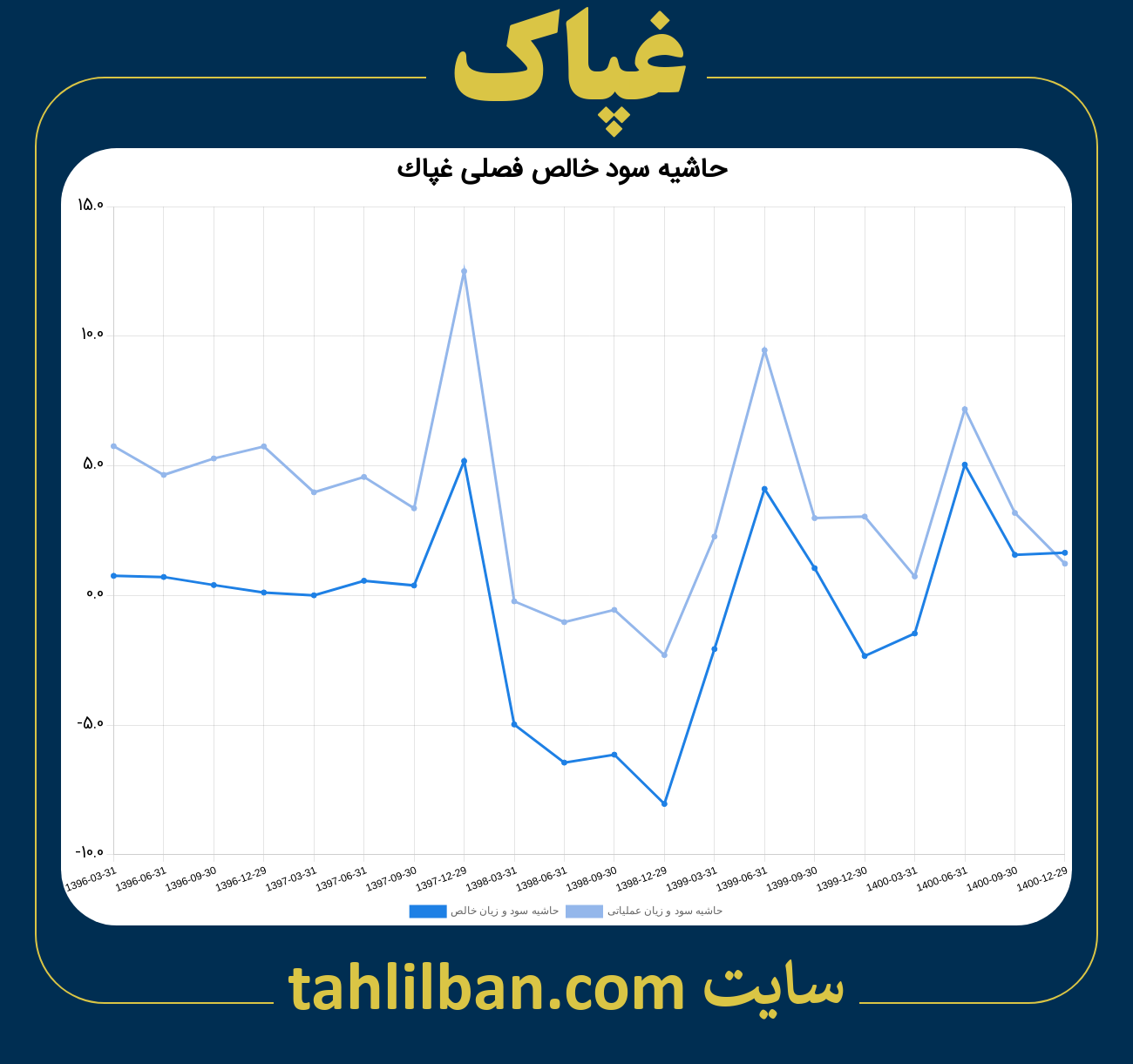 تصویر نمودار حاشیه سود عملیاتی