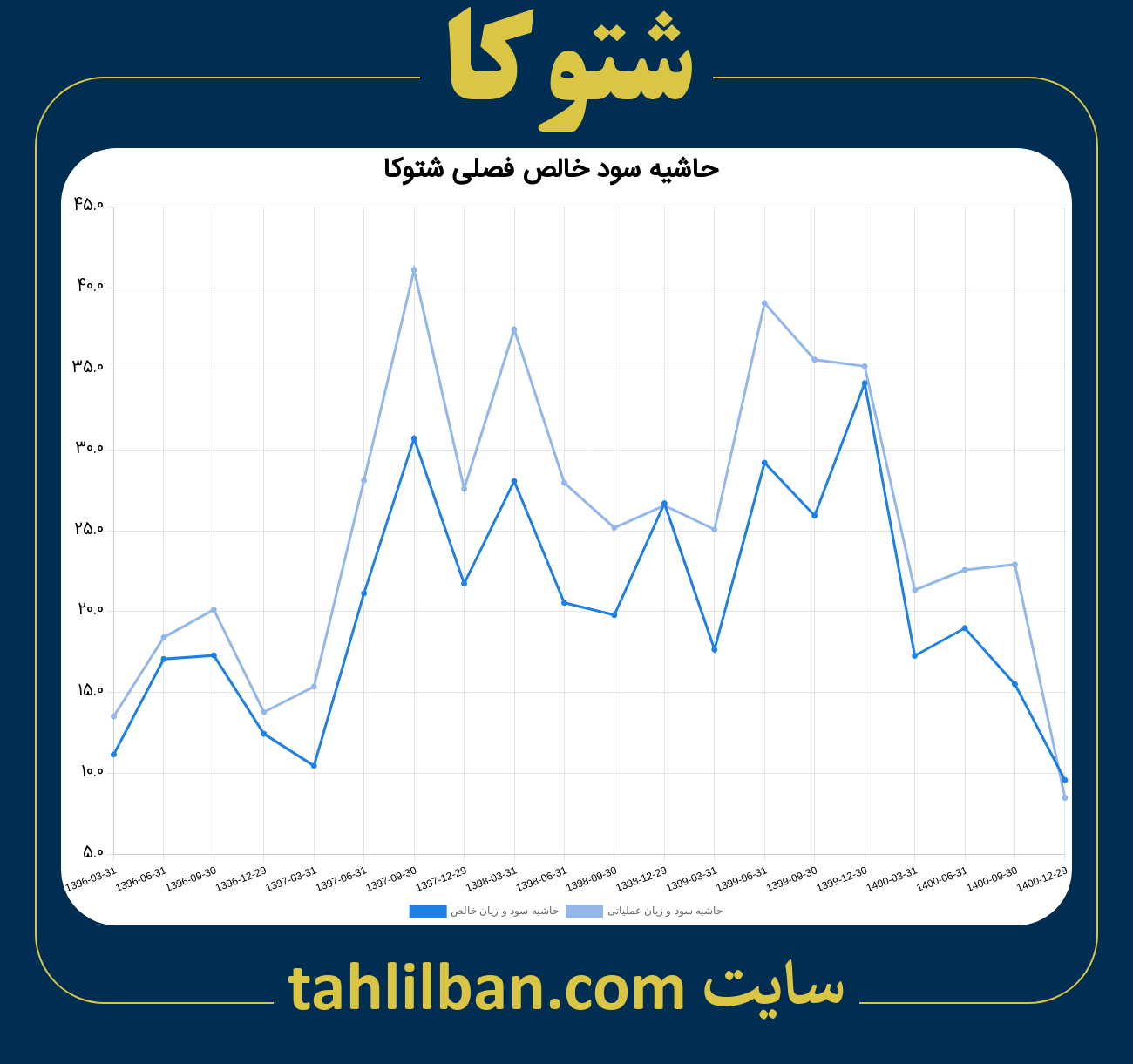 تصویر نمودار حاشیه سود عملیاتی