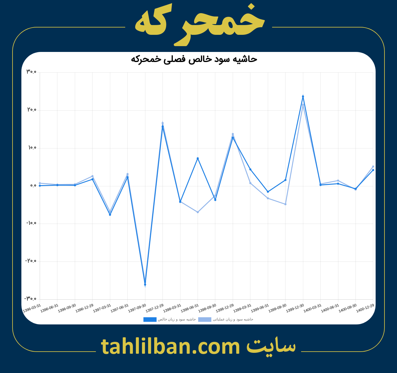 تصویر نمودار حاشیه سود عملیاتی