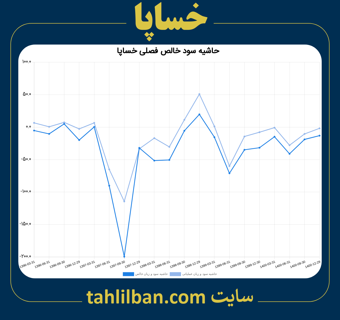 تصویر نمودار حاشیه سود عملیاتی