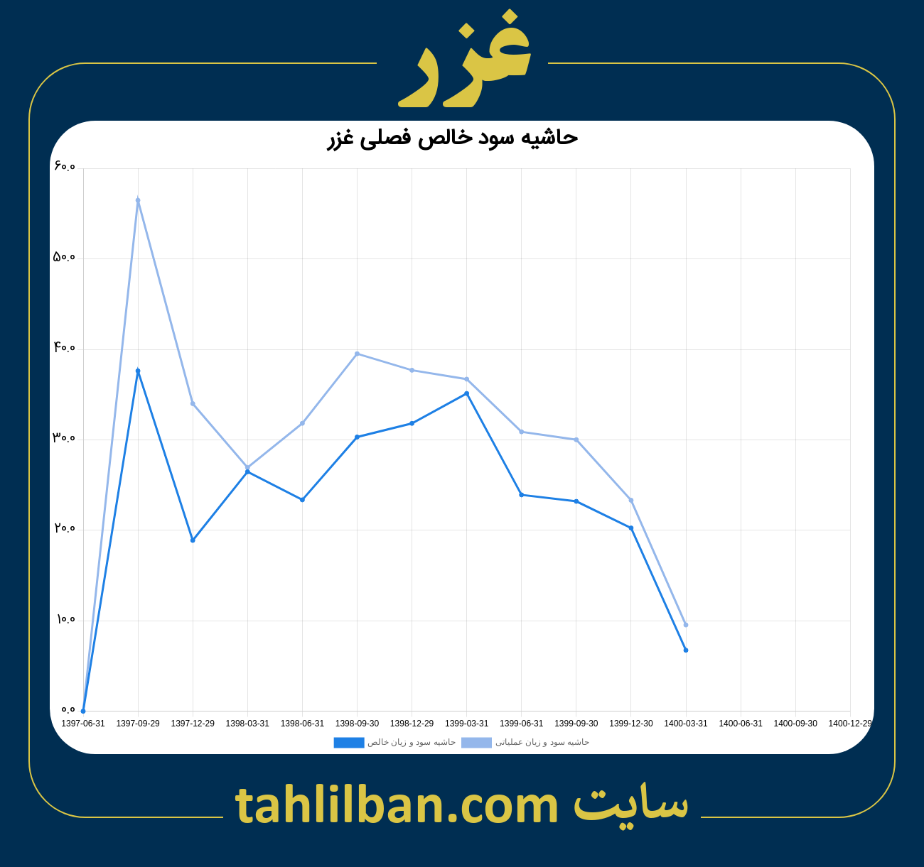 تصویر نمودار حاشیه سود عملیاتی