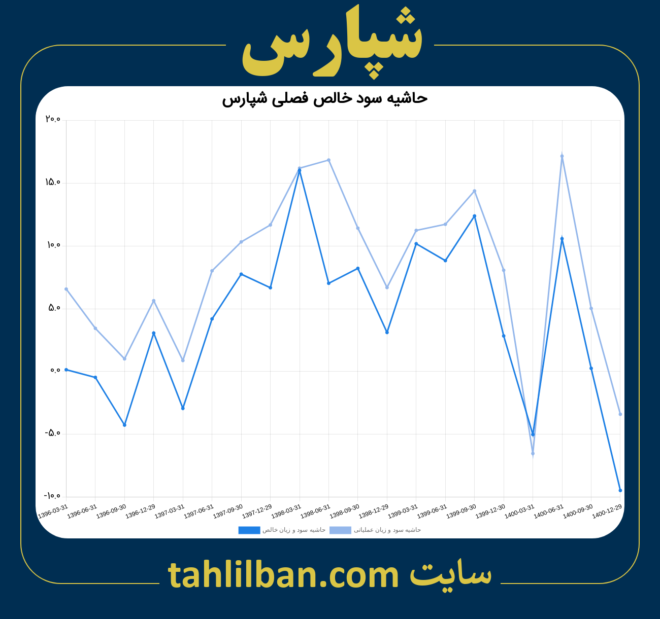 تصویر نمودار حاشیه سود عملیاتی