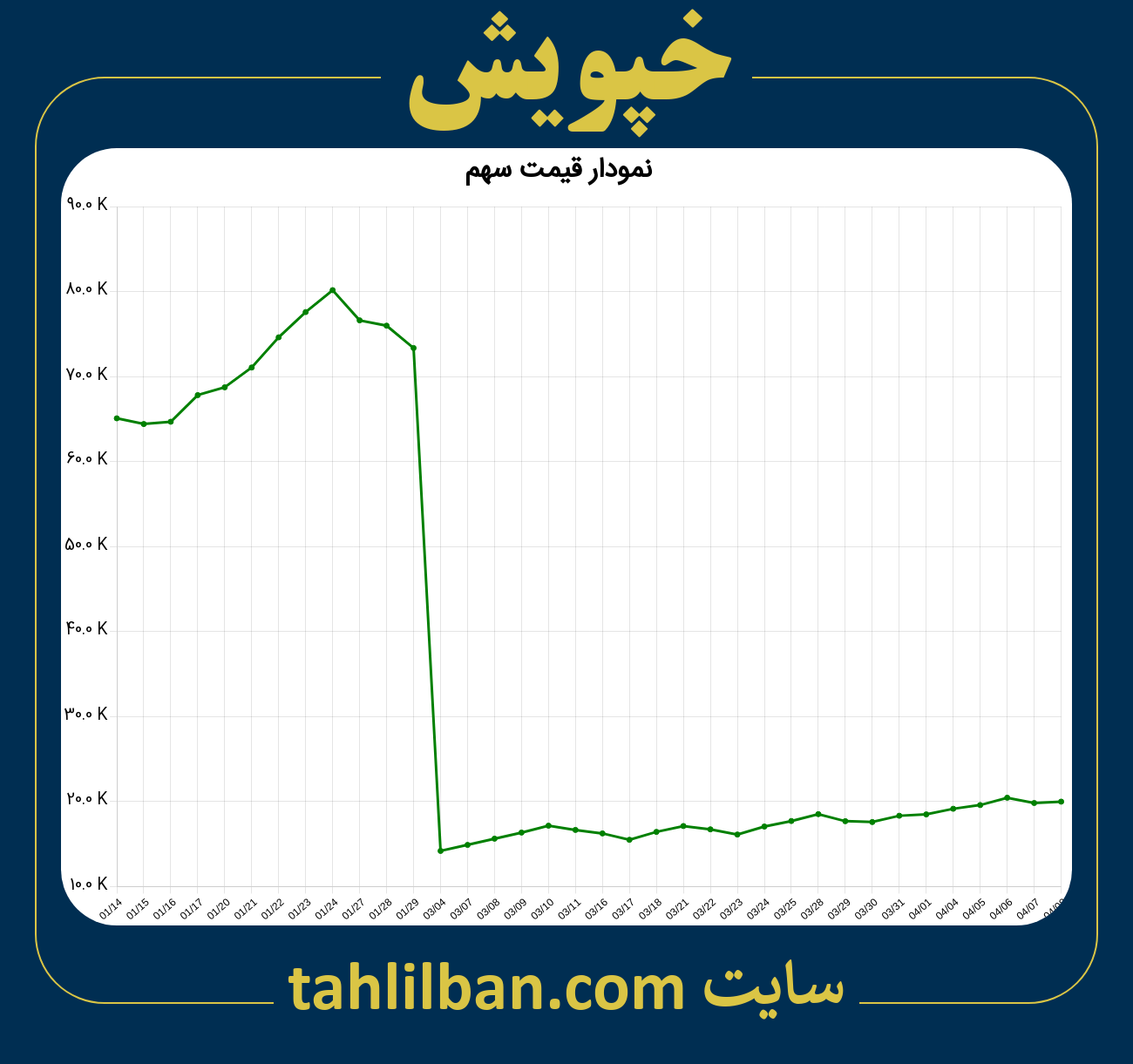 تصویر نمودار 3 ماهه قیمت سهم