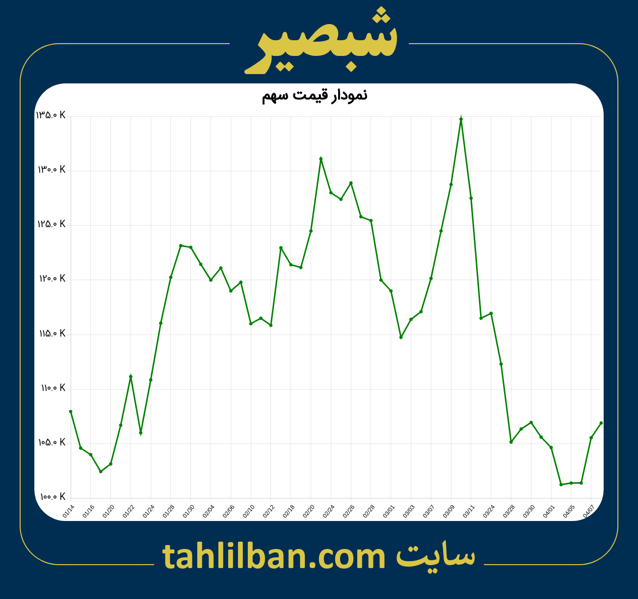 تصویر نمودار 3 ماهه قیمت سهم