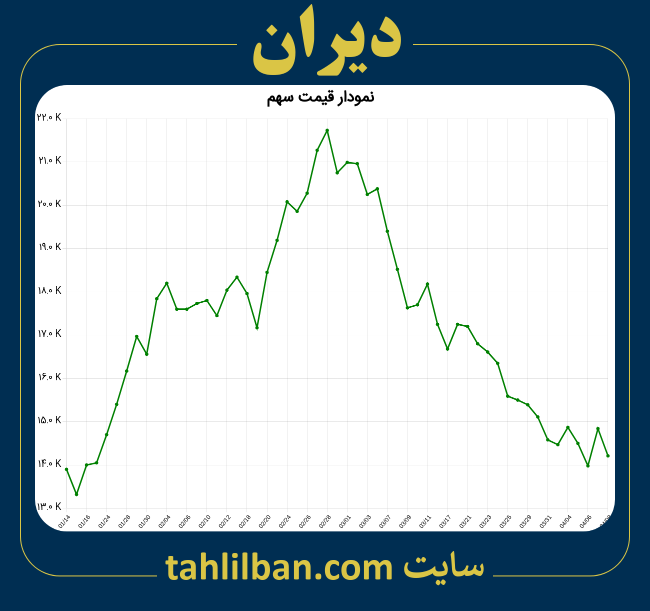 تصویر نمودار 3 ماهه قیمت سهم