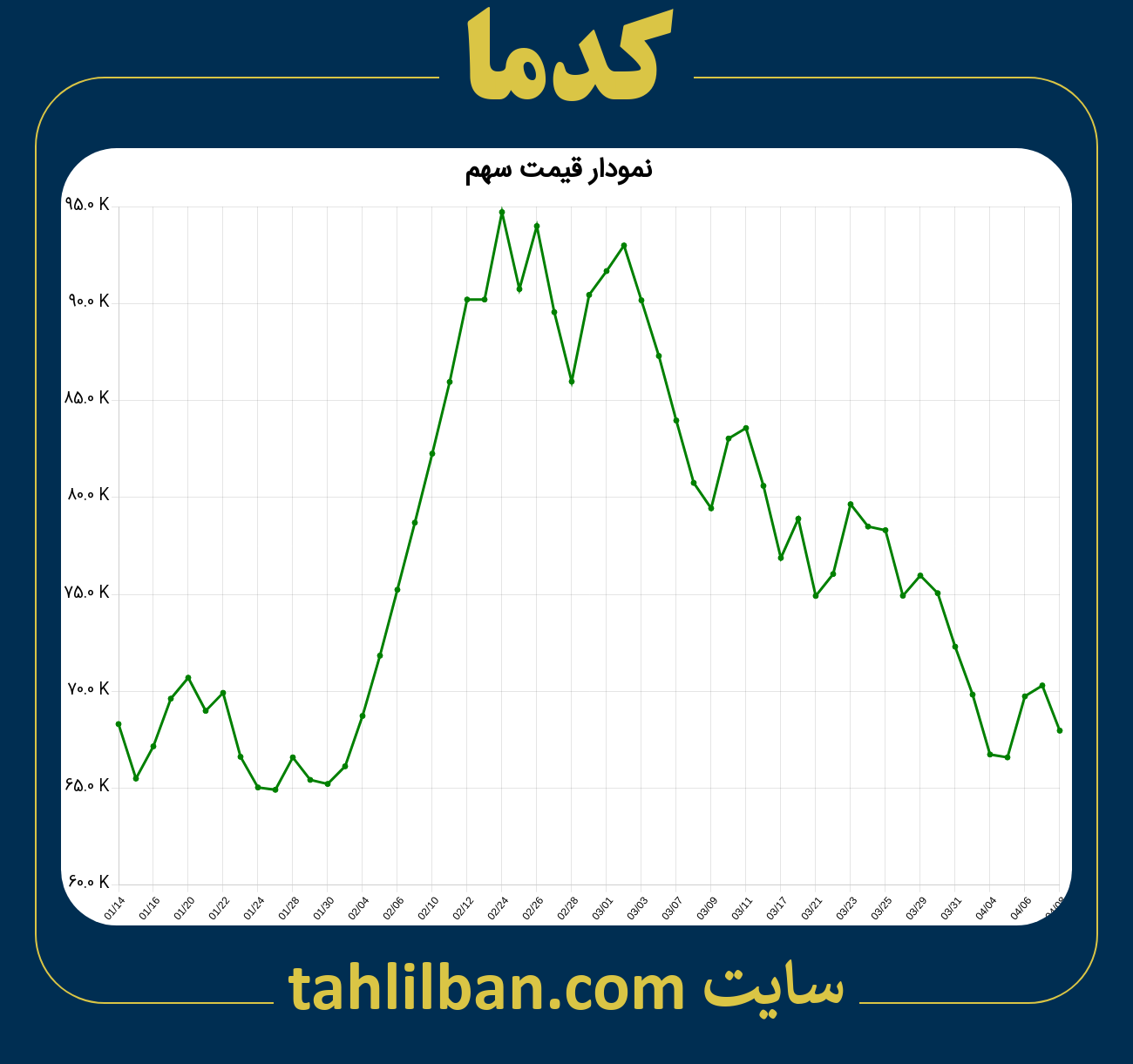 تصویر نمودار 3 ماهه قیمت سهم