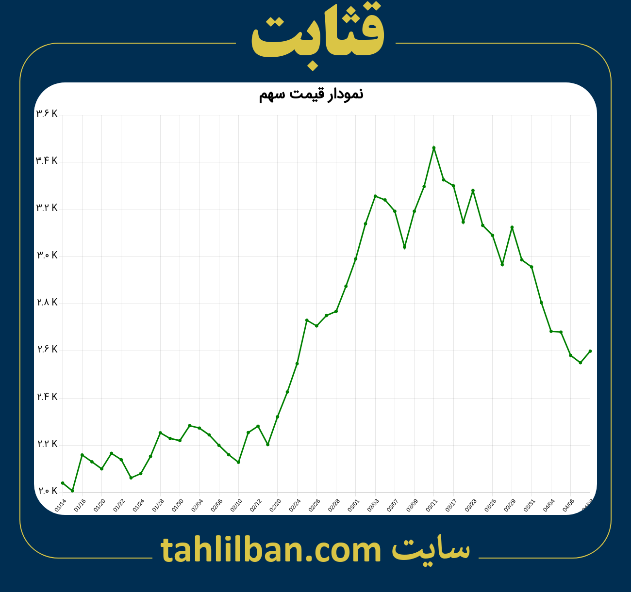 تصویر نمودار 3 ماهه قیمت سهم