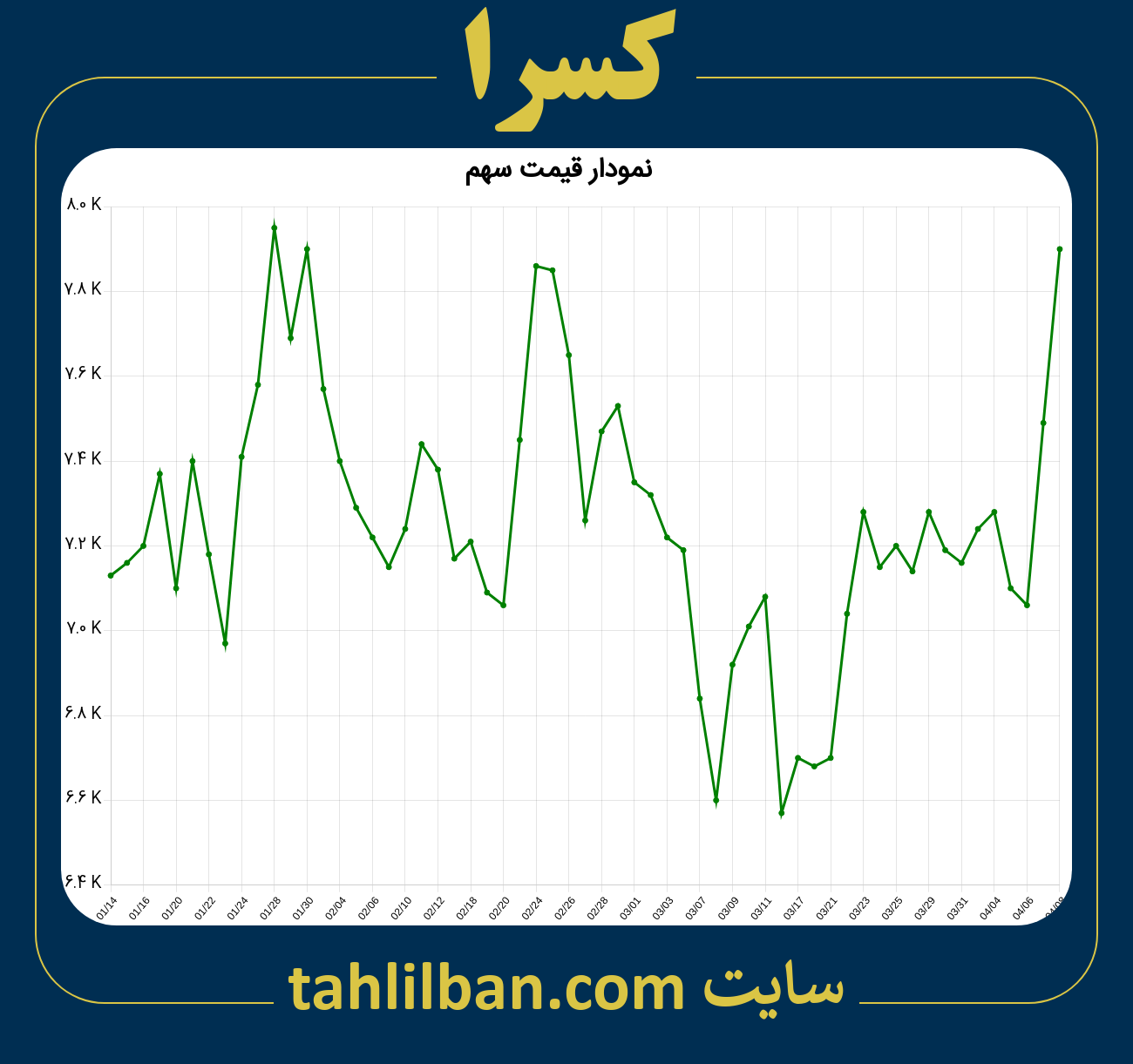 تصویر نمودار 3 ماهه قیمت سهم