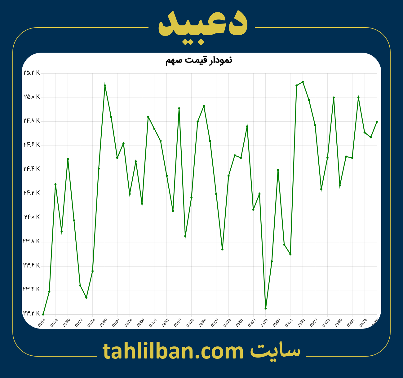 تصویر نمودار 3 ماهه قیمت سهم