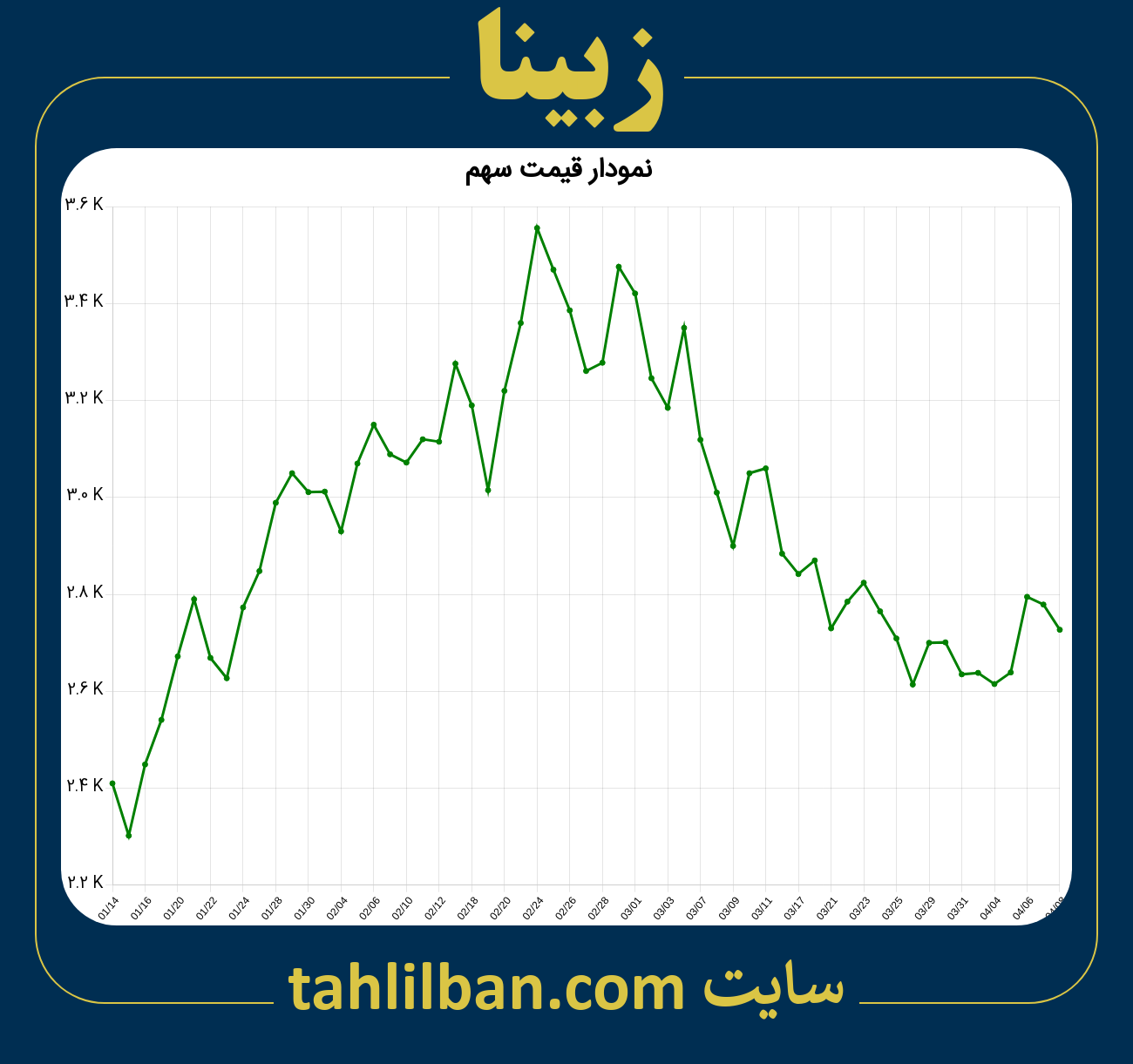 تصویر نمودار 3 ماهه قیمت سهم