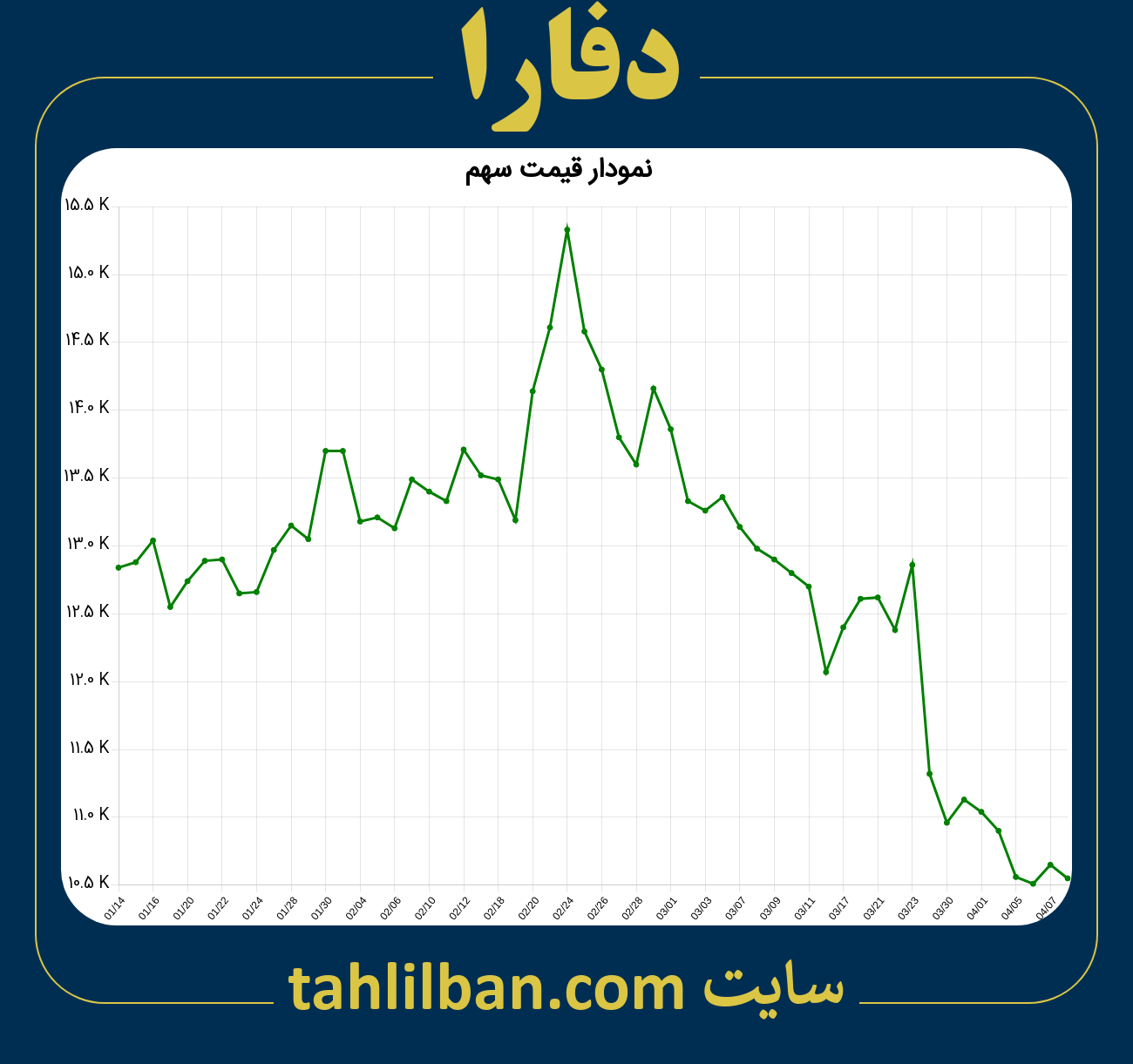 تصویر نمودار 3 ماهه قیمت سهم