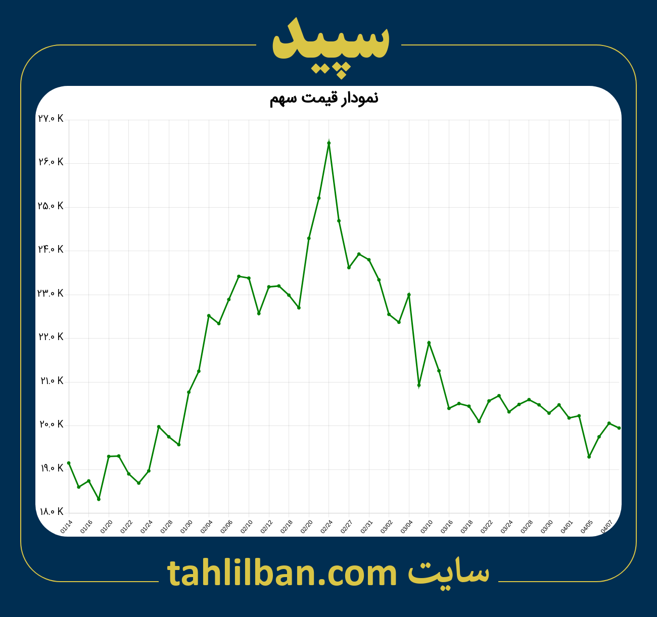 تصویر نمودار 3 ماهه قیمت سهم