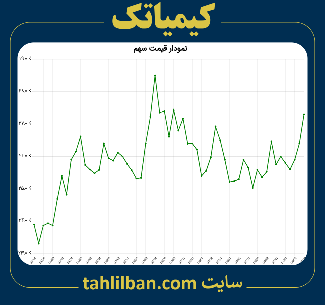 تصویر نمودار 3 ماهه قیمت سهم