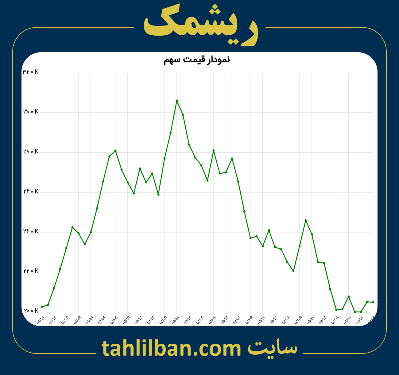 تصویر نمودار 3 ماهه قیمت سهم