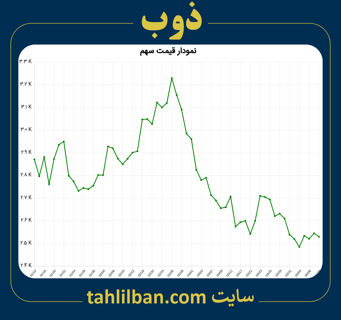 تصویر نمودار 3 ماهه قیمت سهم