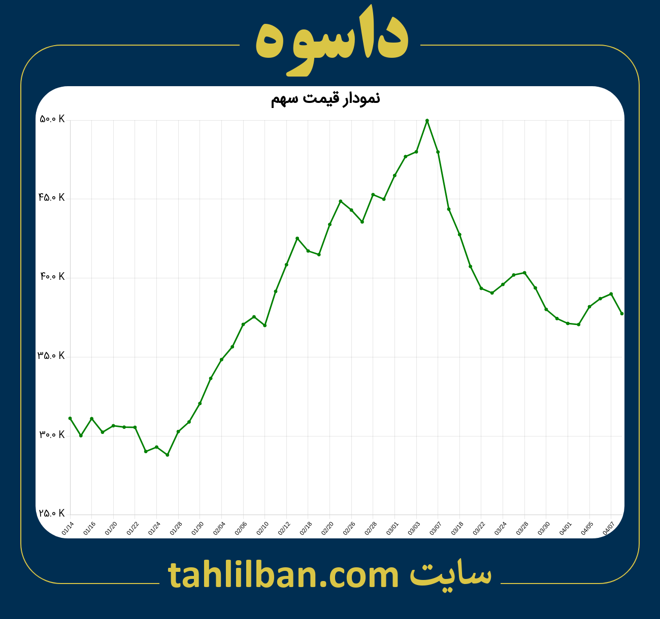 تصویر نمودار 3 ماهه قیمت سهم