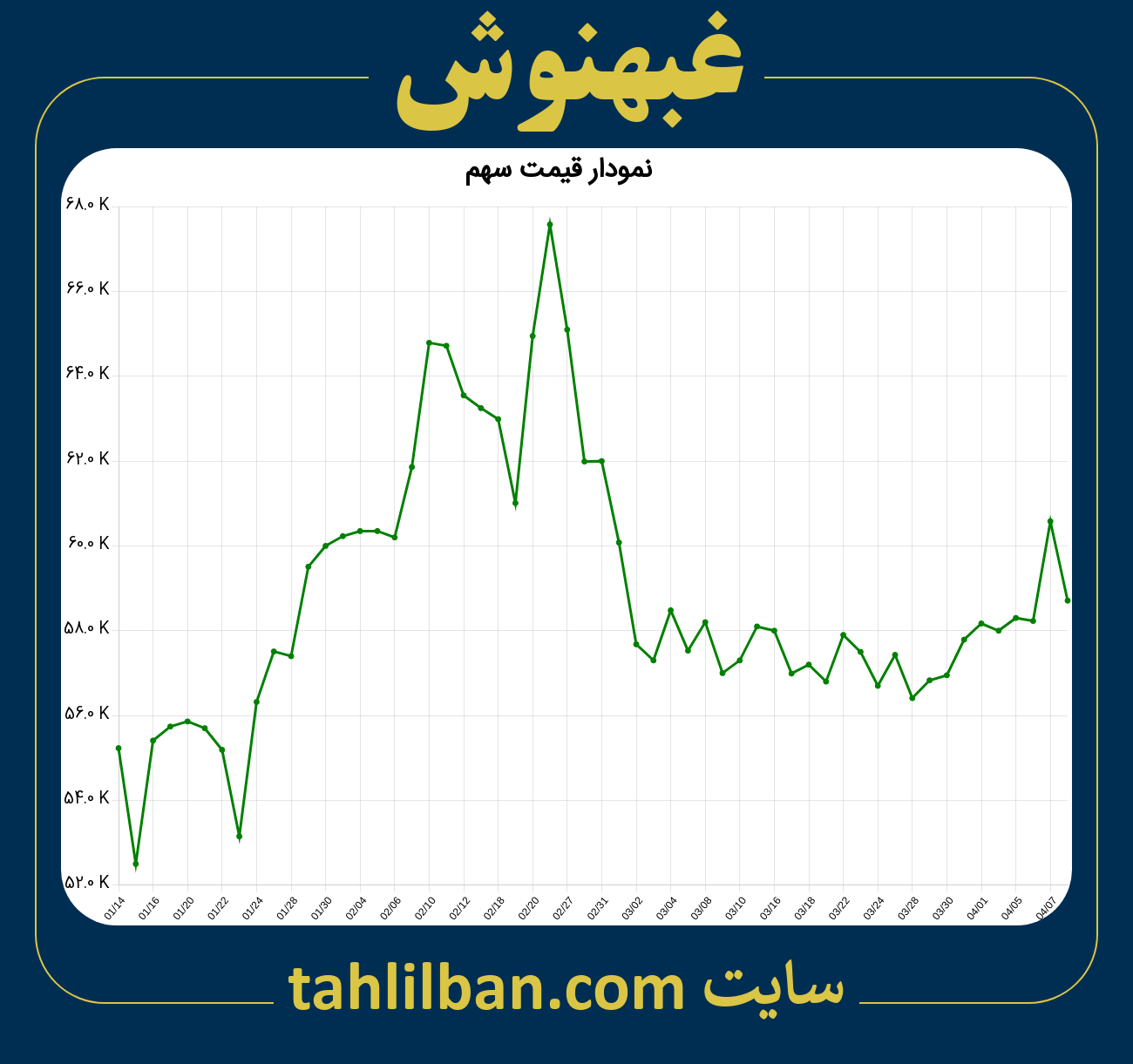 تصویر نمودار 3 ماهه قیمت سهم