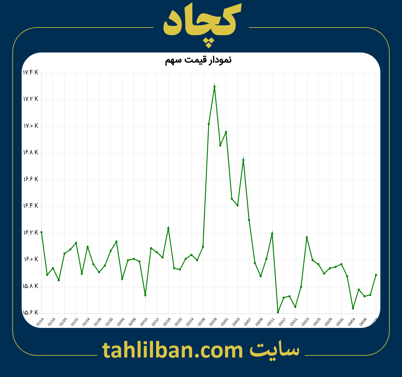 تصویر نمودار 3 ماهه قیمت سهم