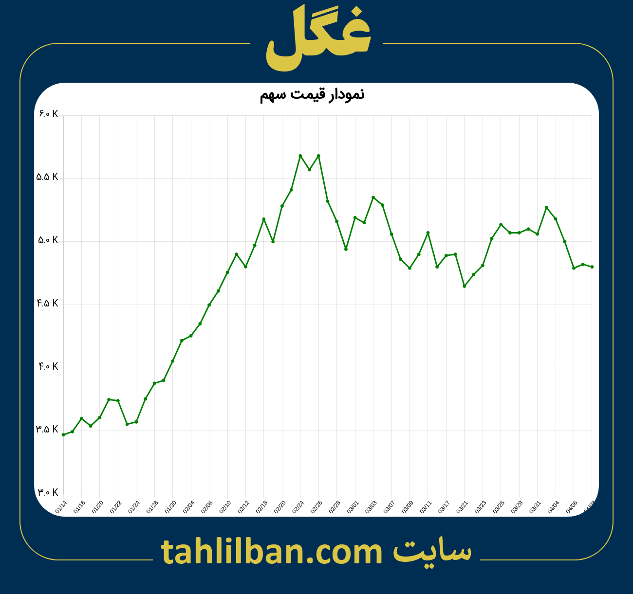 تصویر نمودار 3 ماهه قیمت سهم