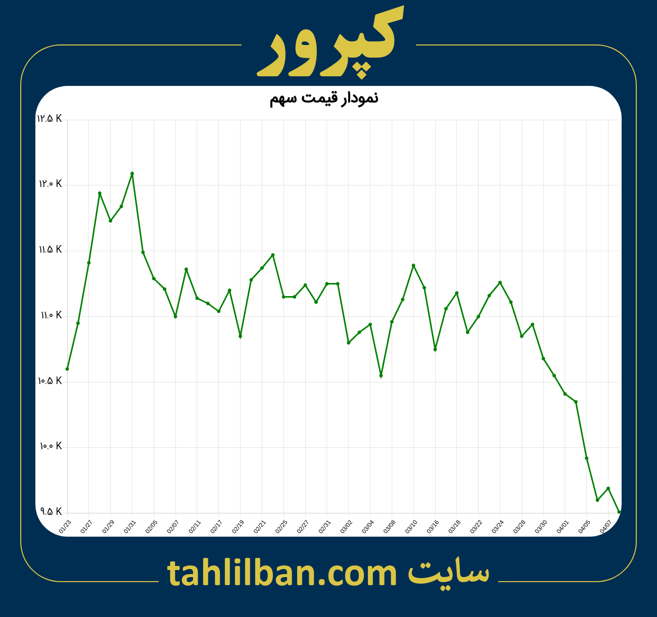 تصویر نمودار 3 ماهه قیمت سهم