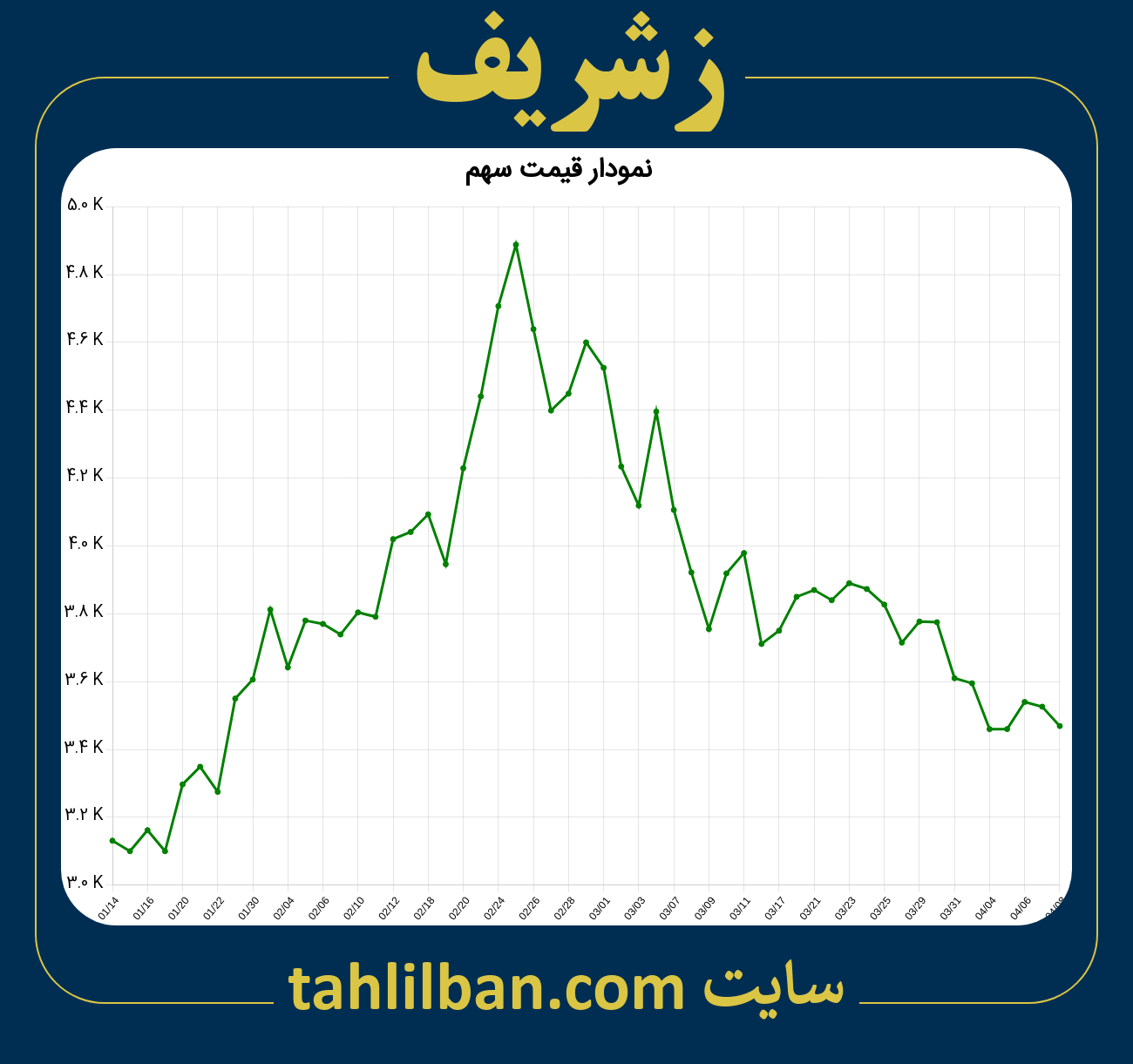 تصویر نمودار 3 ماهه قیمت سهم