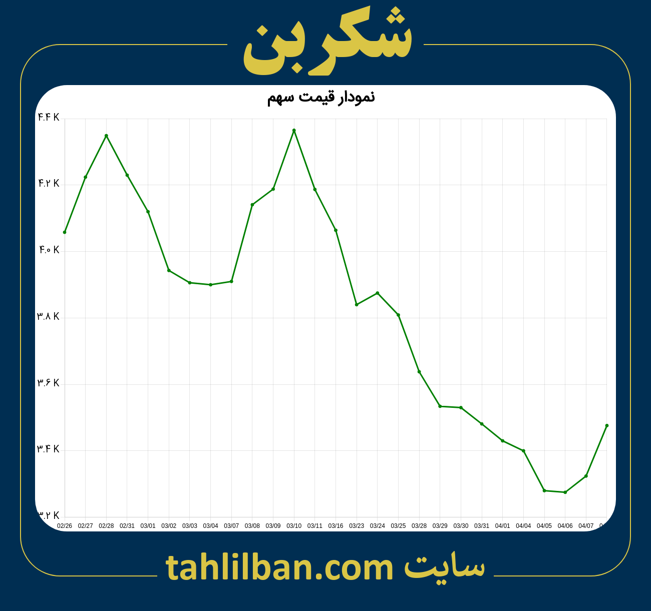 تصویر نمودار 3 ماهه قیمت سهم