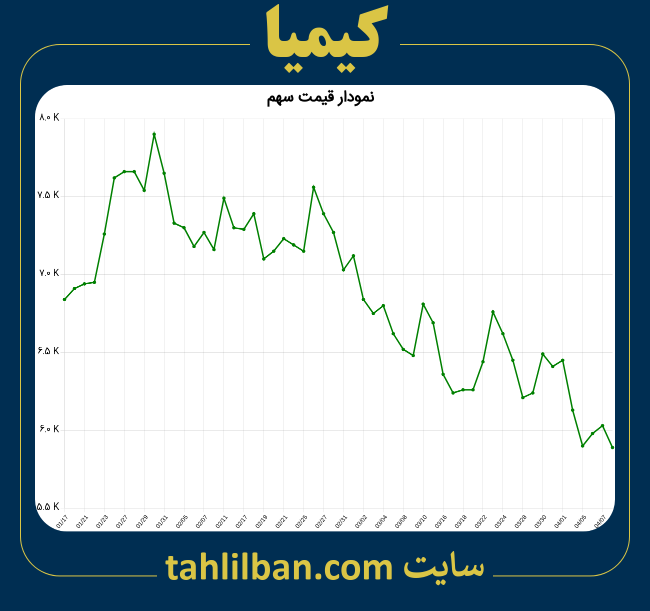 تصویر نمودار 3 ماهه قیمت سهم