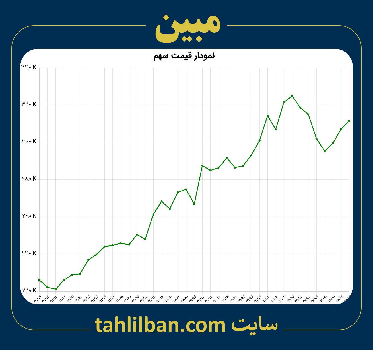 تصویر نمودار 3 ماهه قیمت سهم