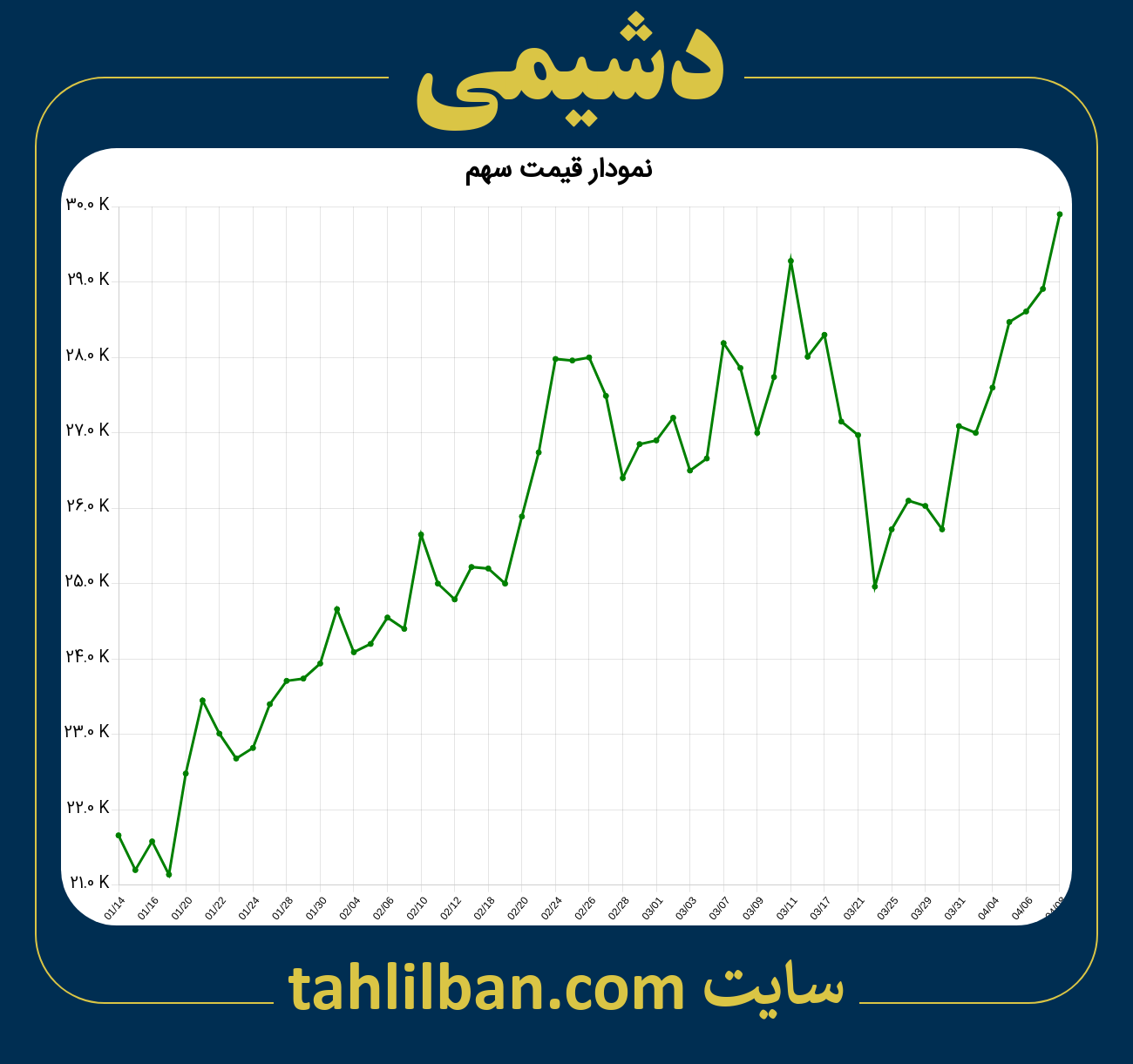 تصویر نمودار 3 ماهه قیمت سهم