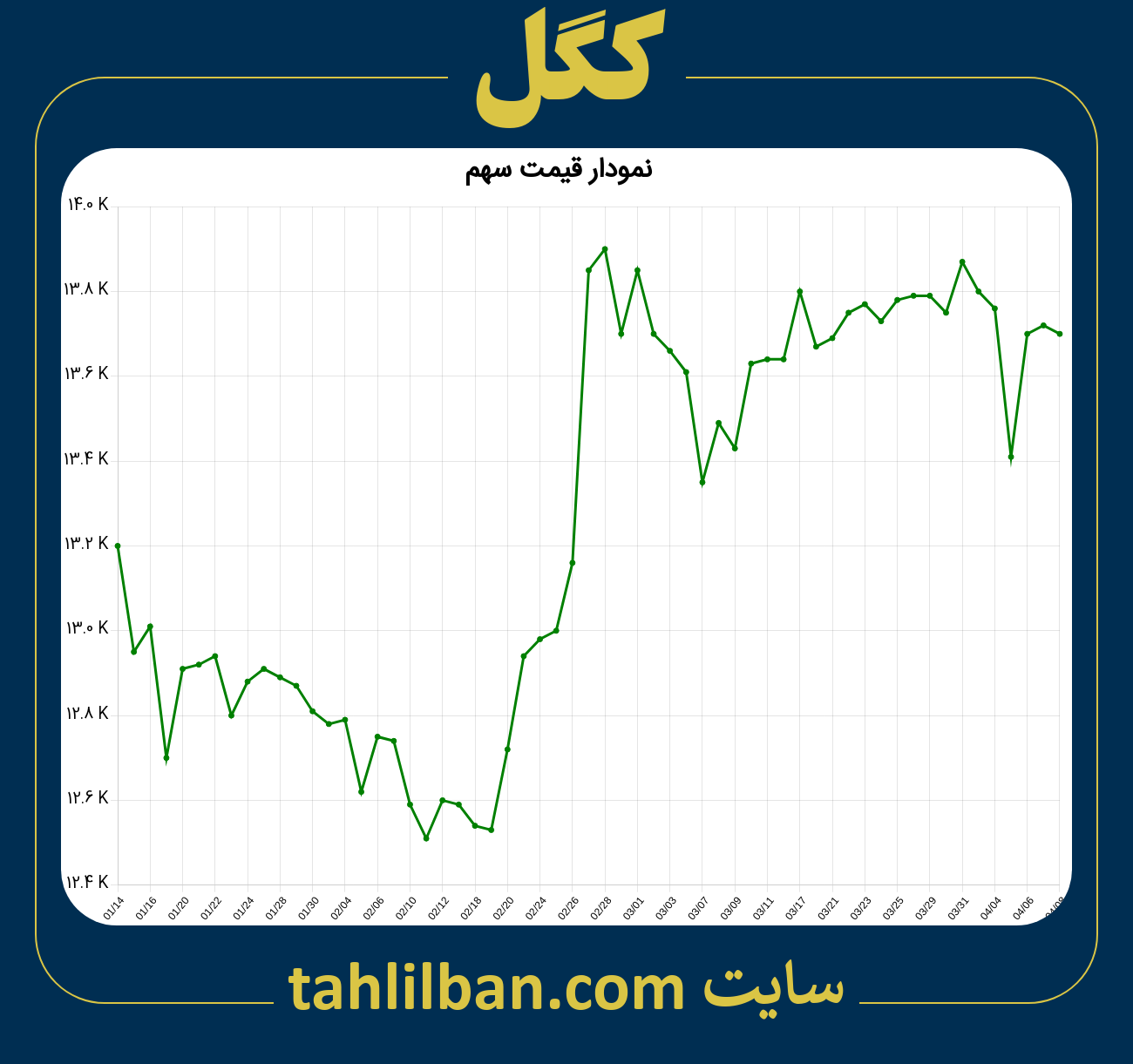 تصویر نمودار 3 ماهه قیمت سهم