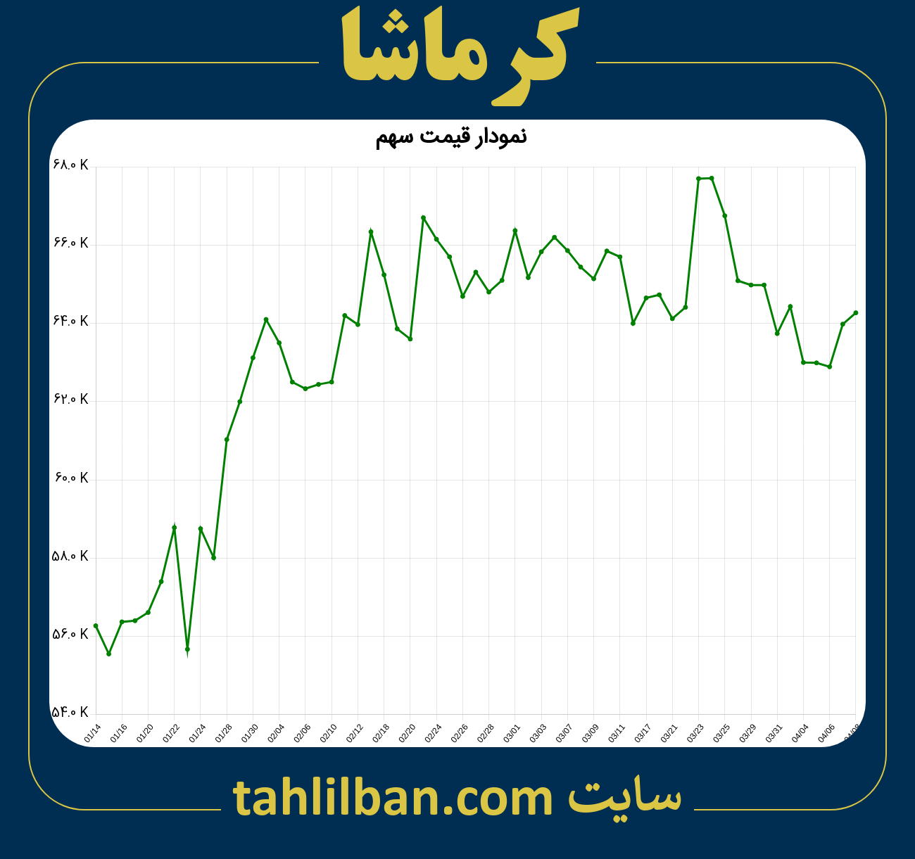 تصویر نمودار 3 ماهه قیمت سهم