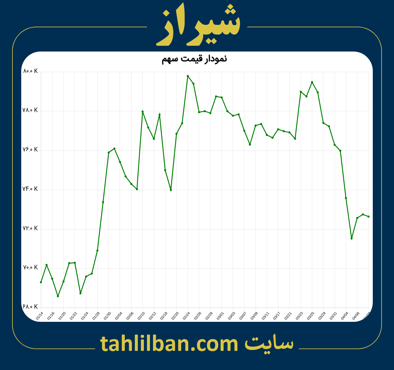 تصویر نمودار 3 ماهه قیمت سهم