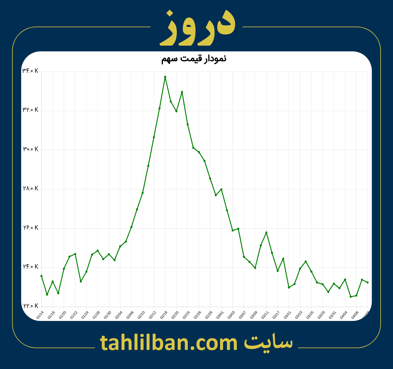 تصویر نمودار 3 ماهه قیمت سهم