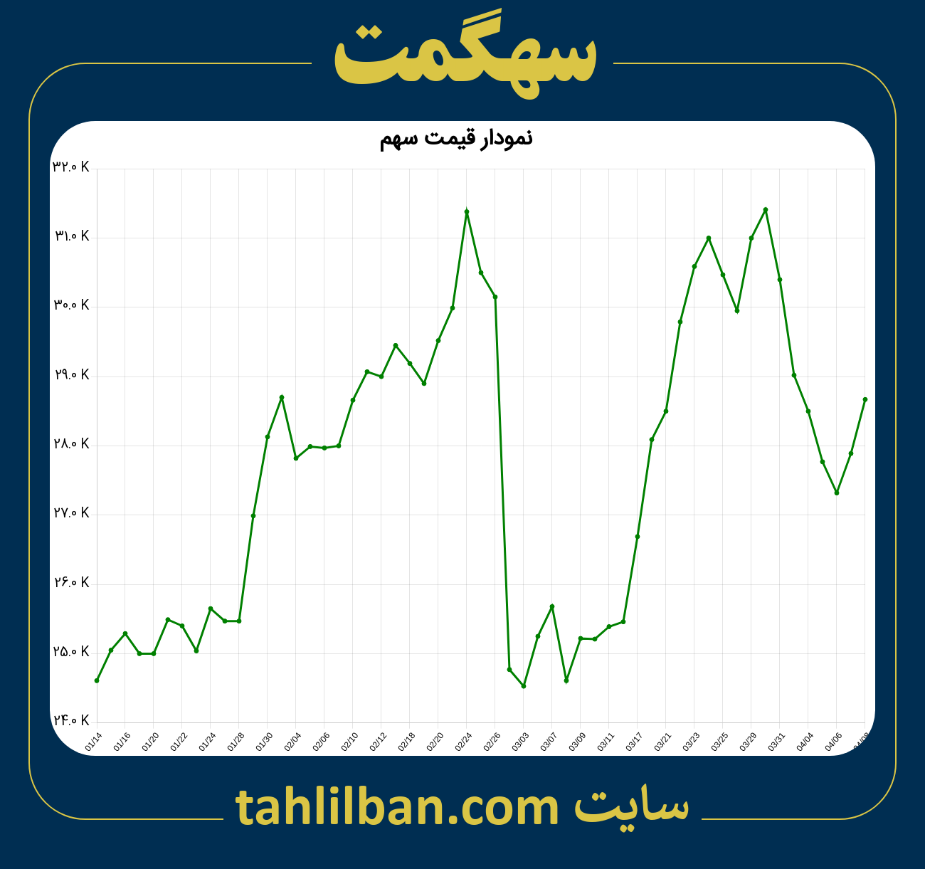 تصویر نمودار 3 ماهه قیمت سهم