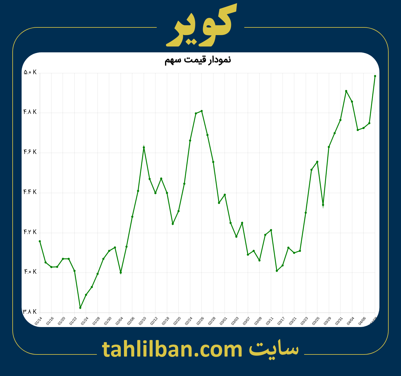 تصویر نمودار 3 ماهه قیمت سهم