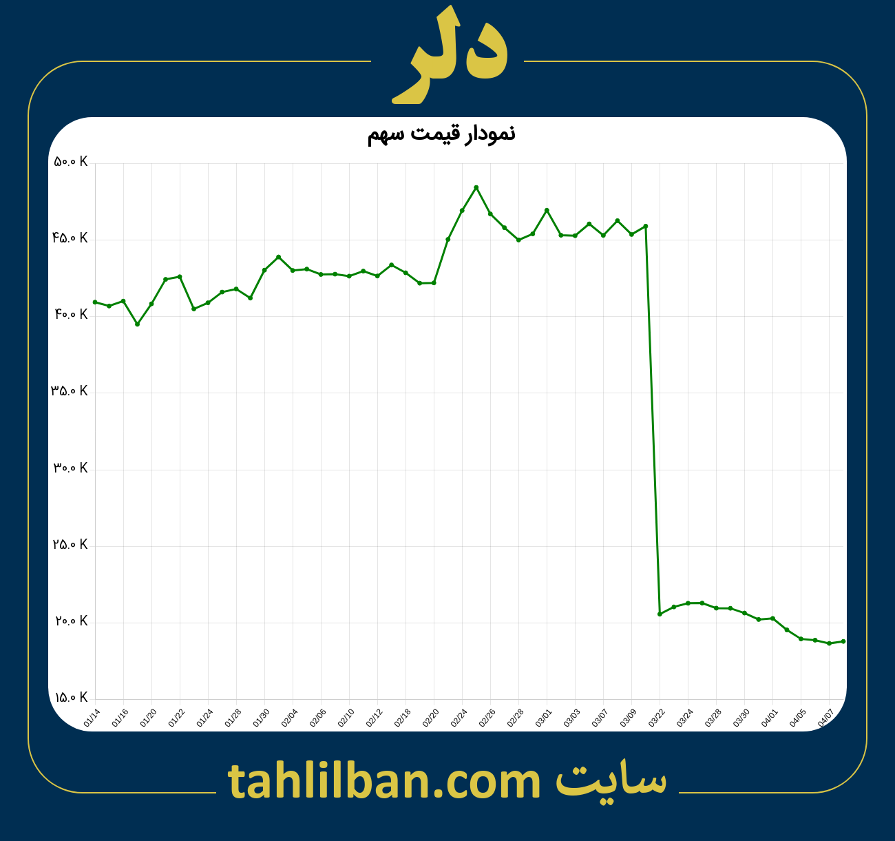 تصویر نمودار 3 ماهه قیمت سهم