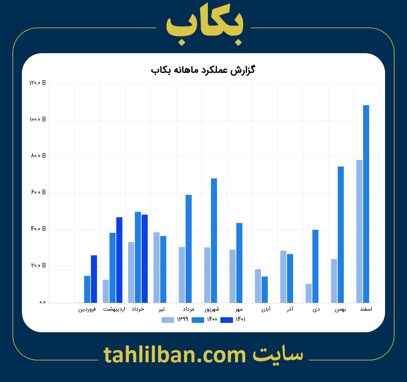 تصویر نمودار ماهانه