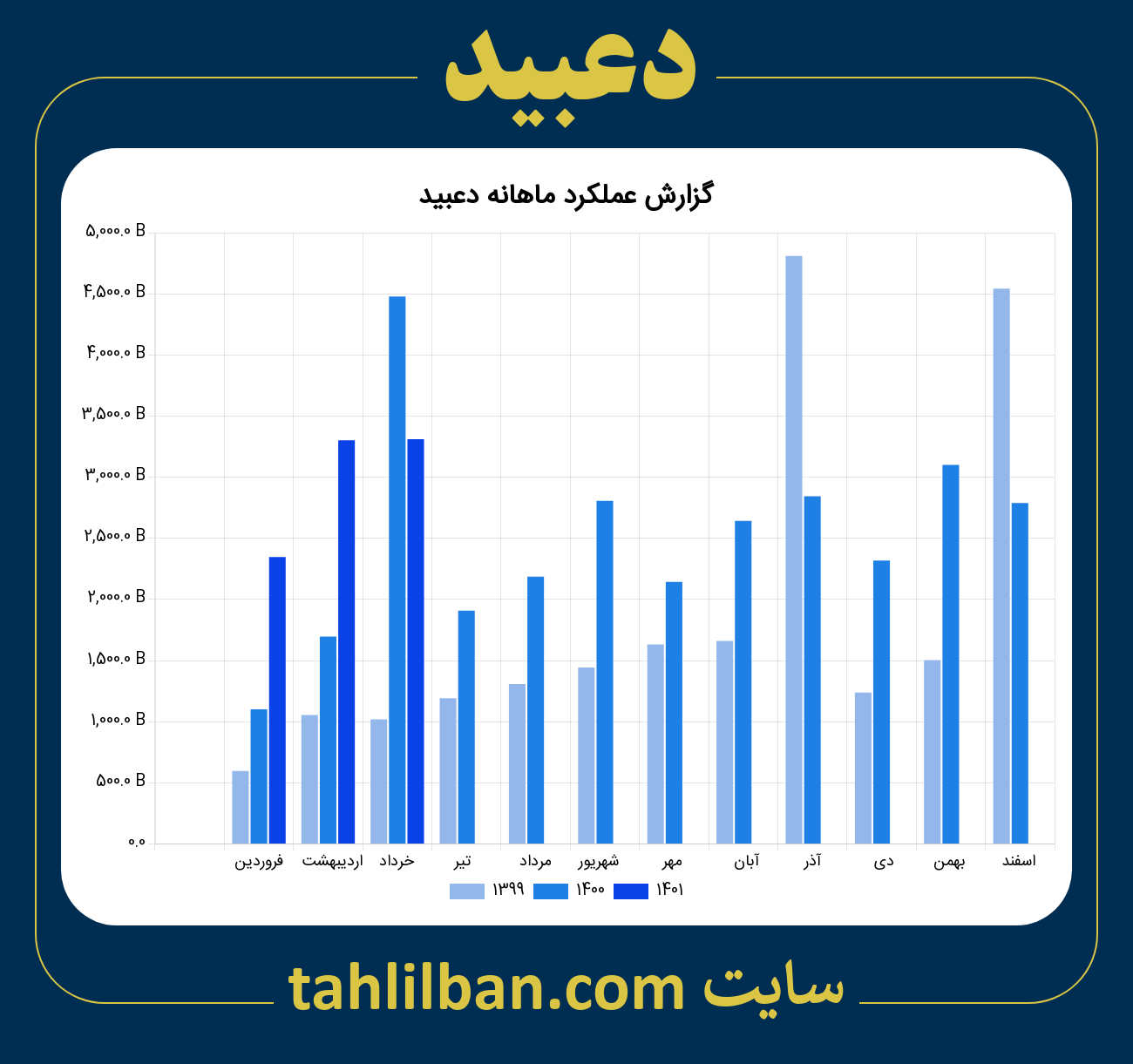 تصویر نمودار ماهانه