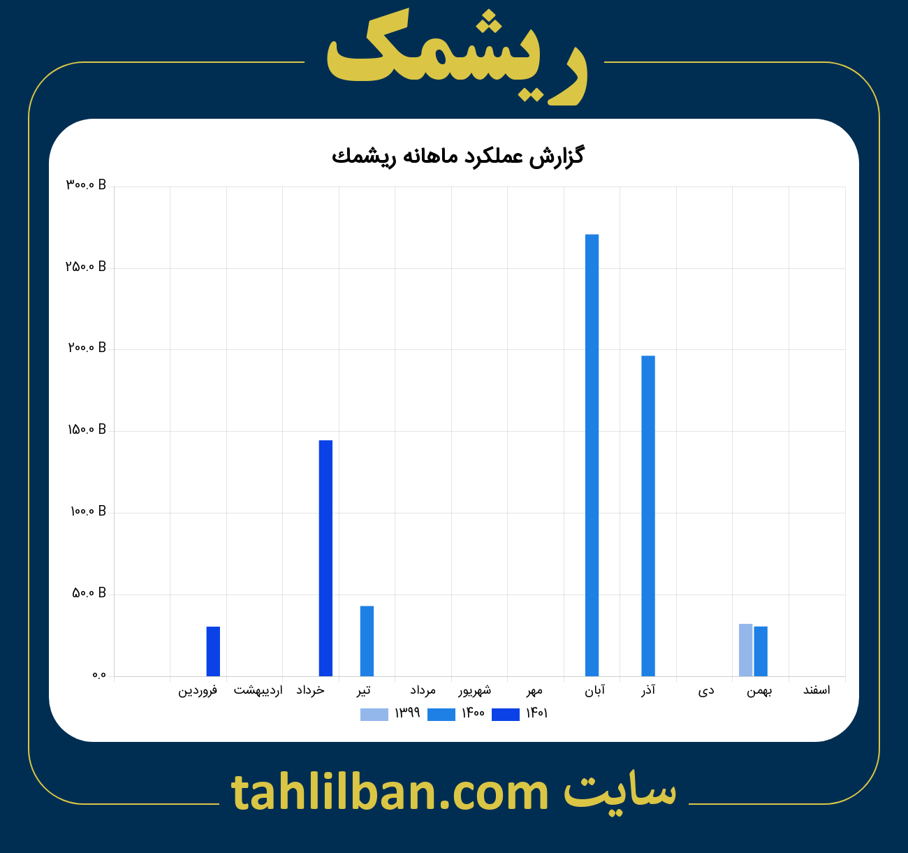 تصویر نمودار ماهانه