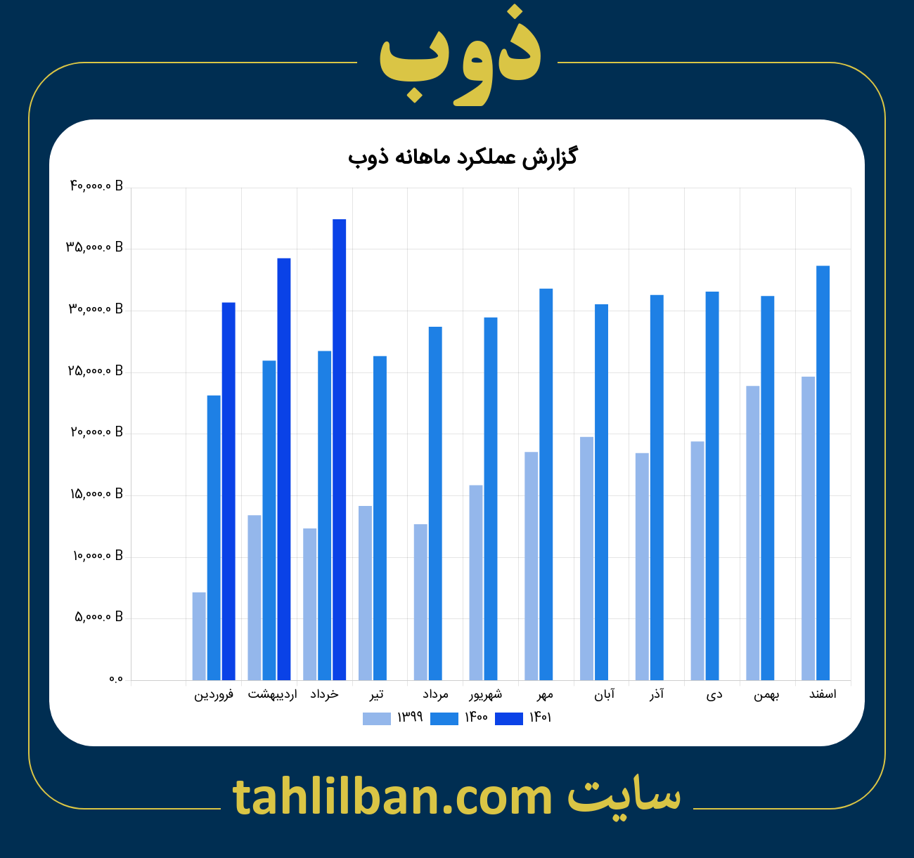 تصویر نمودار ماهانه