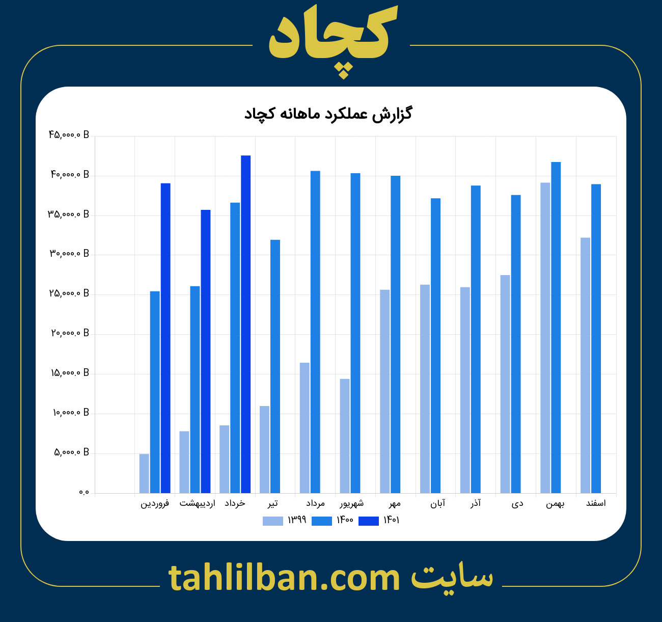 تصویر نمودار ماهانه