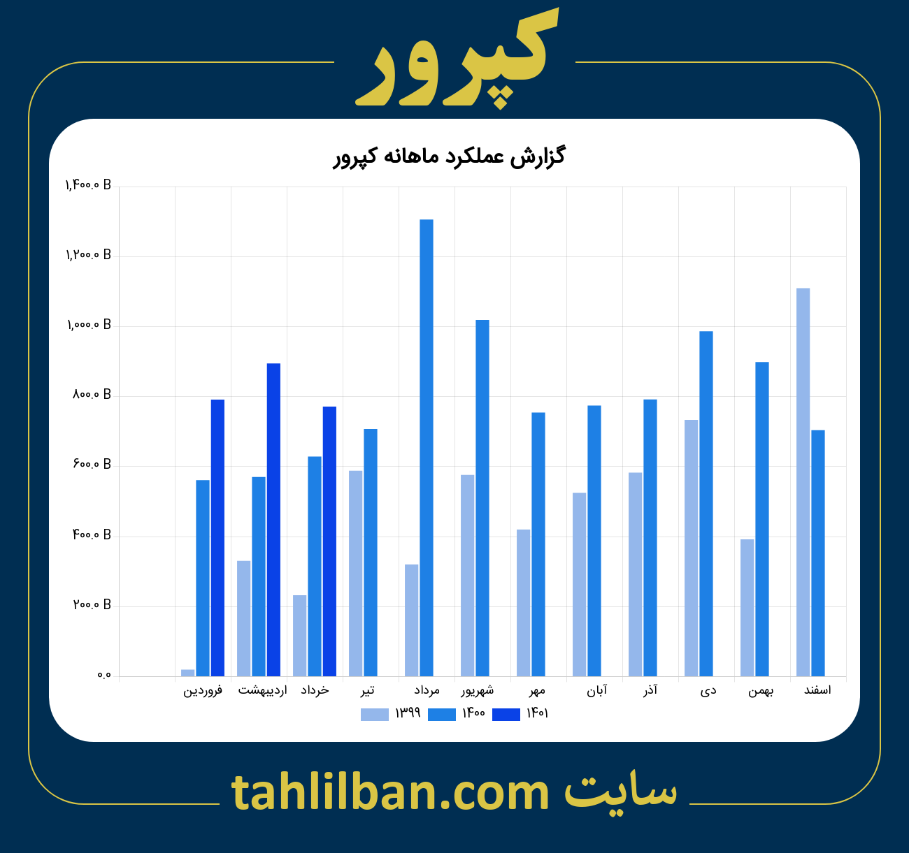 تصویر نمودار ماهانه