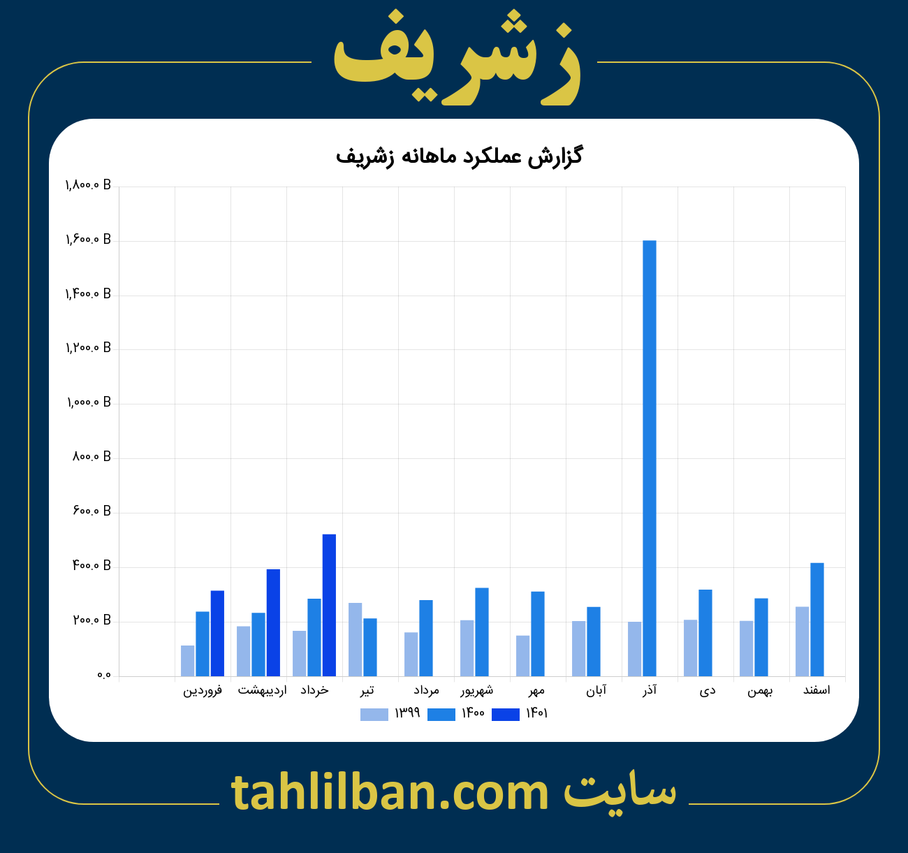 تصویر نمودار ماهانه