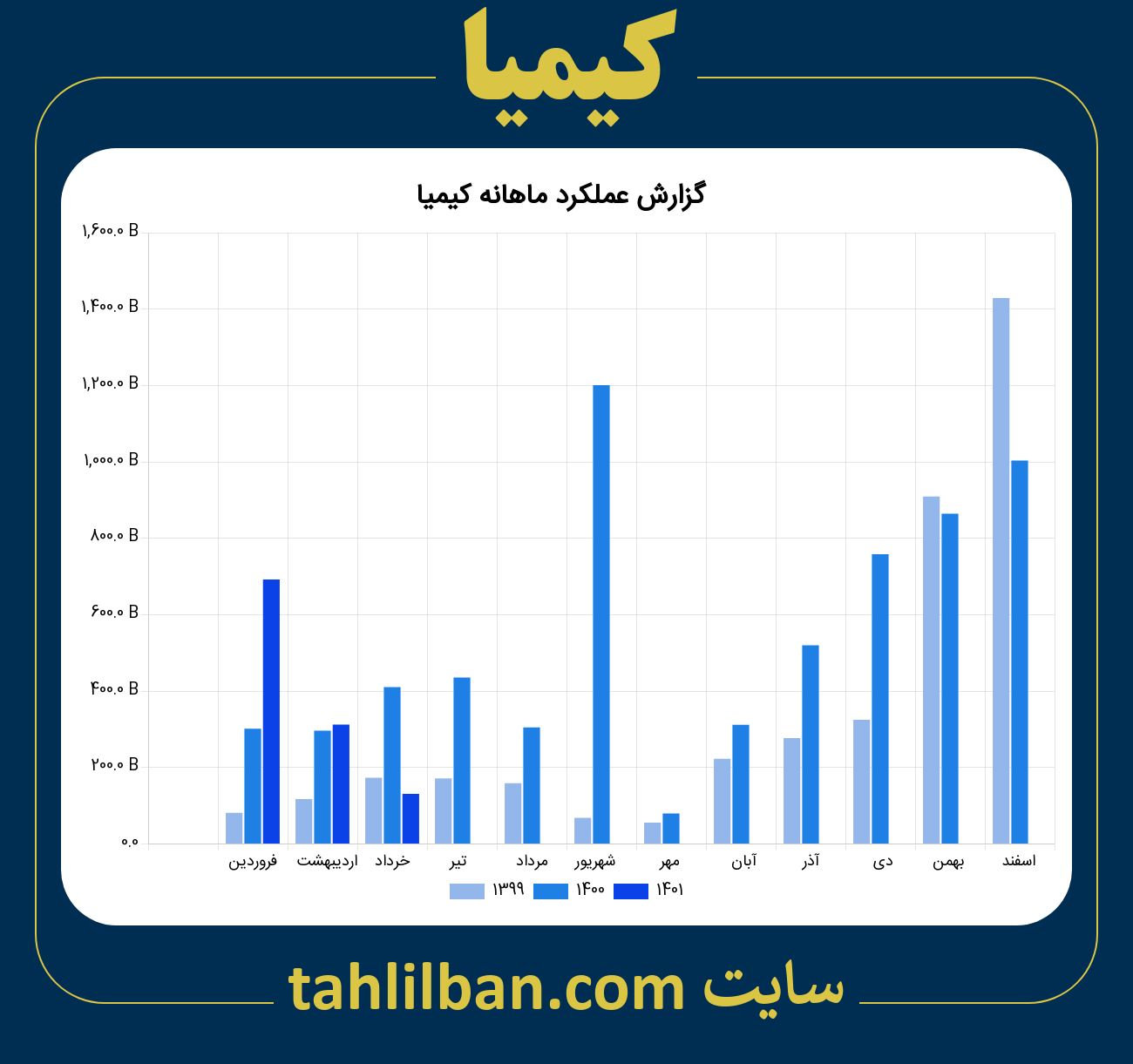 تصویر نمودار ماهانه