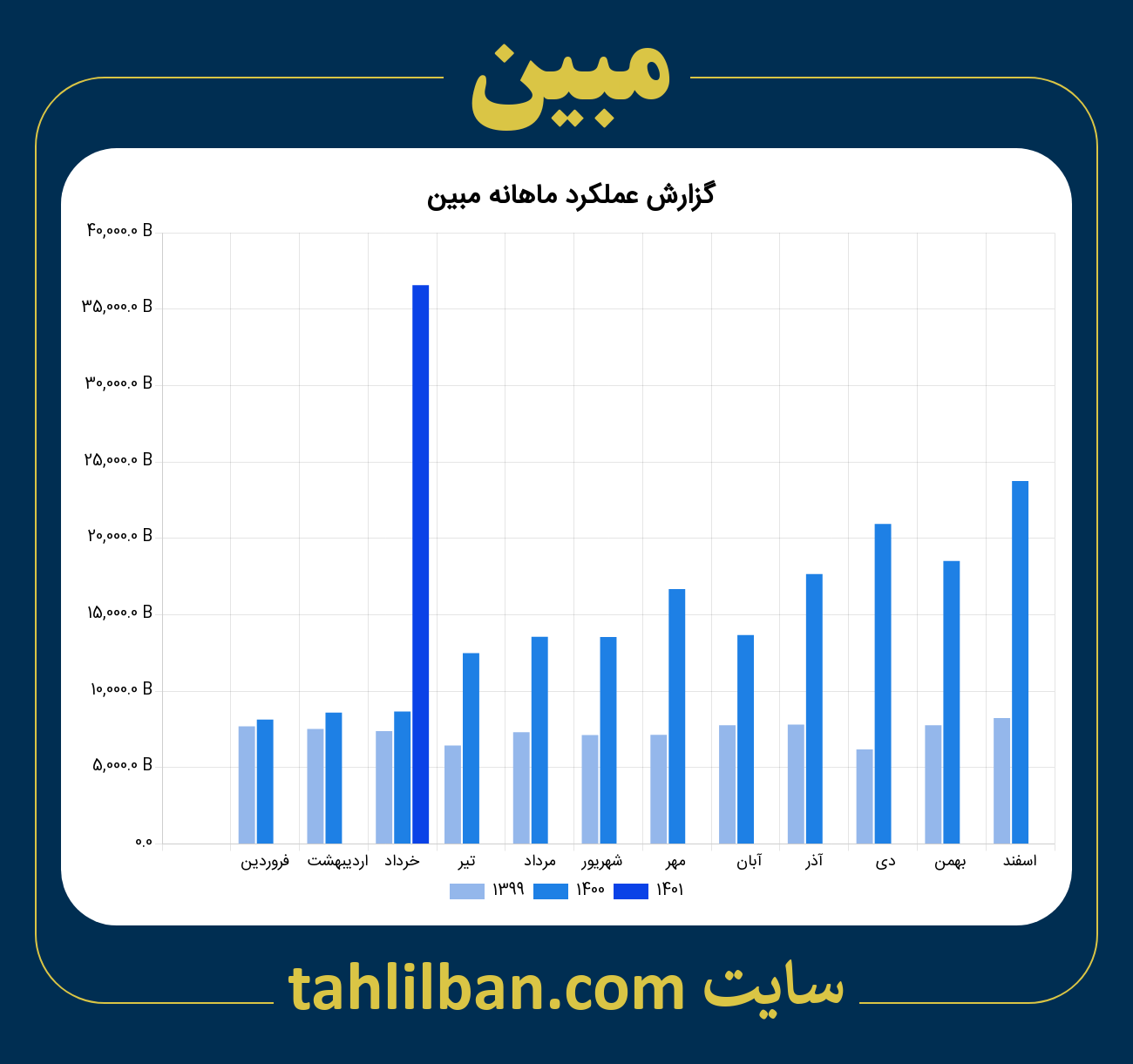 تصویر نمودار ماهانه