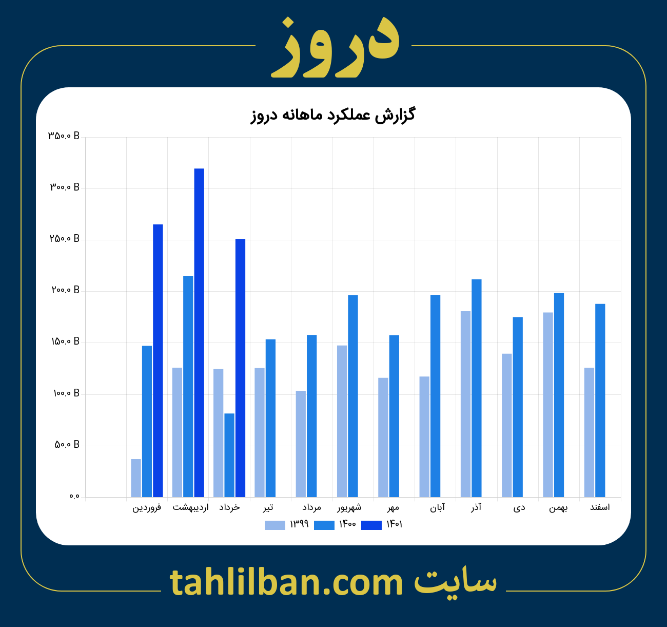 تصویر نمودار ماهانه