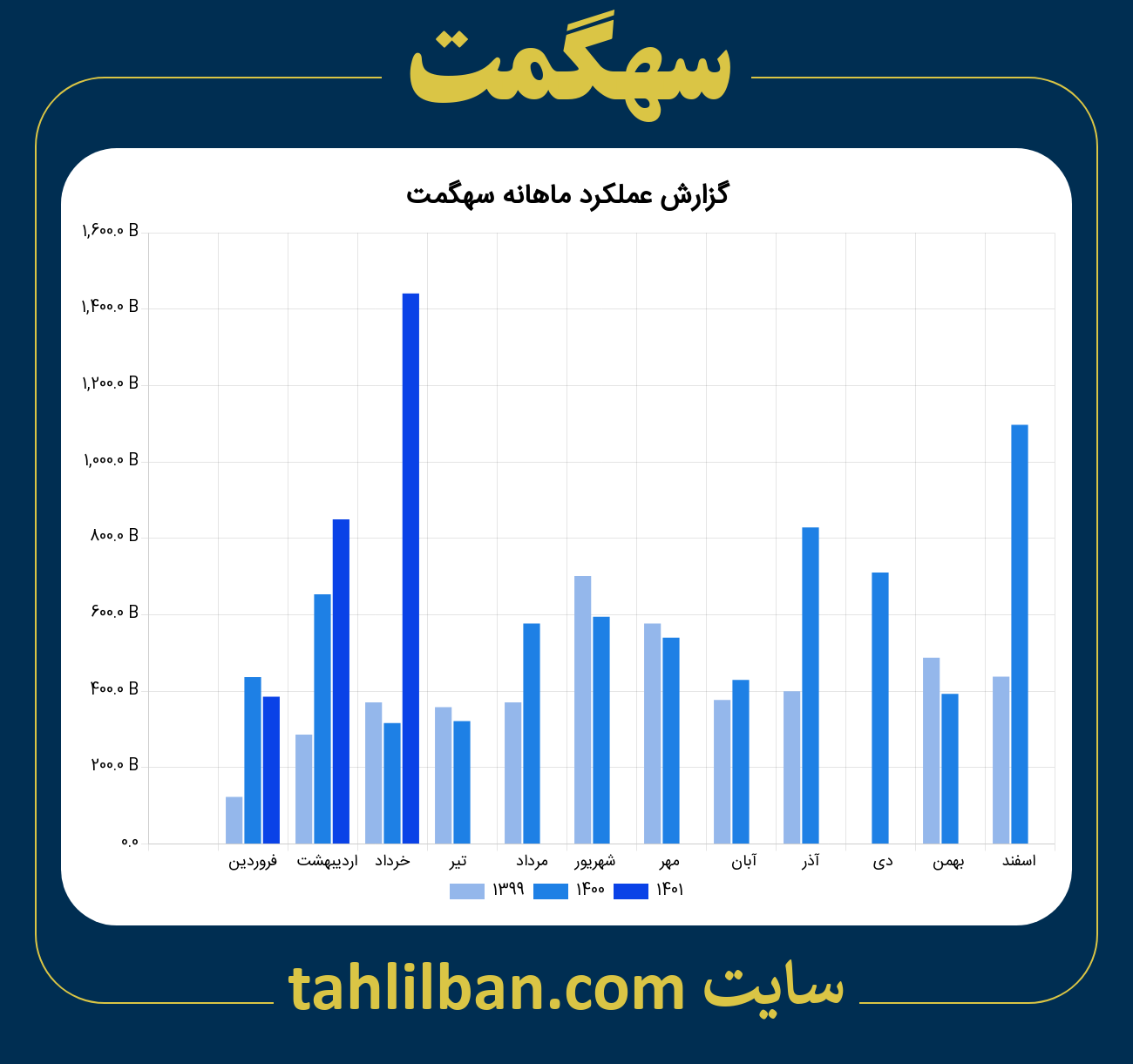 تصویر نمودار ماهانه