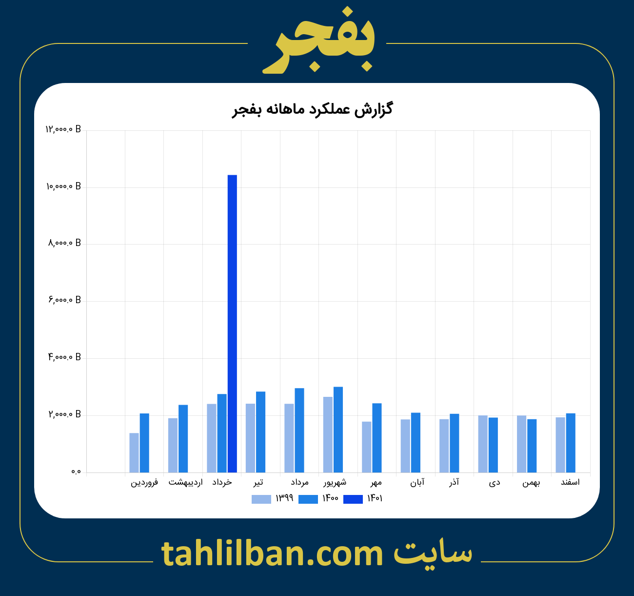 تصویر نمودار ماهانه