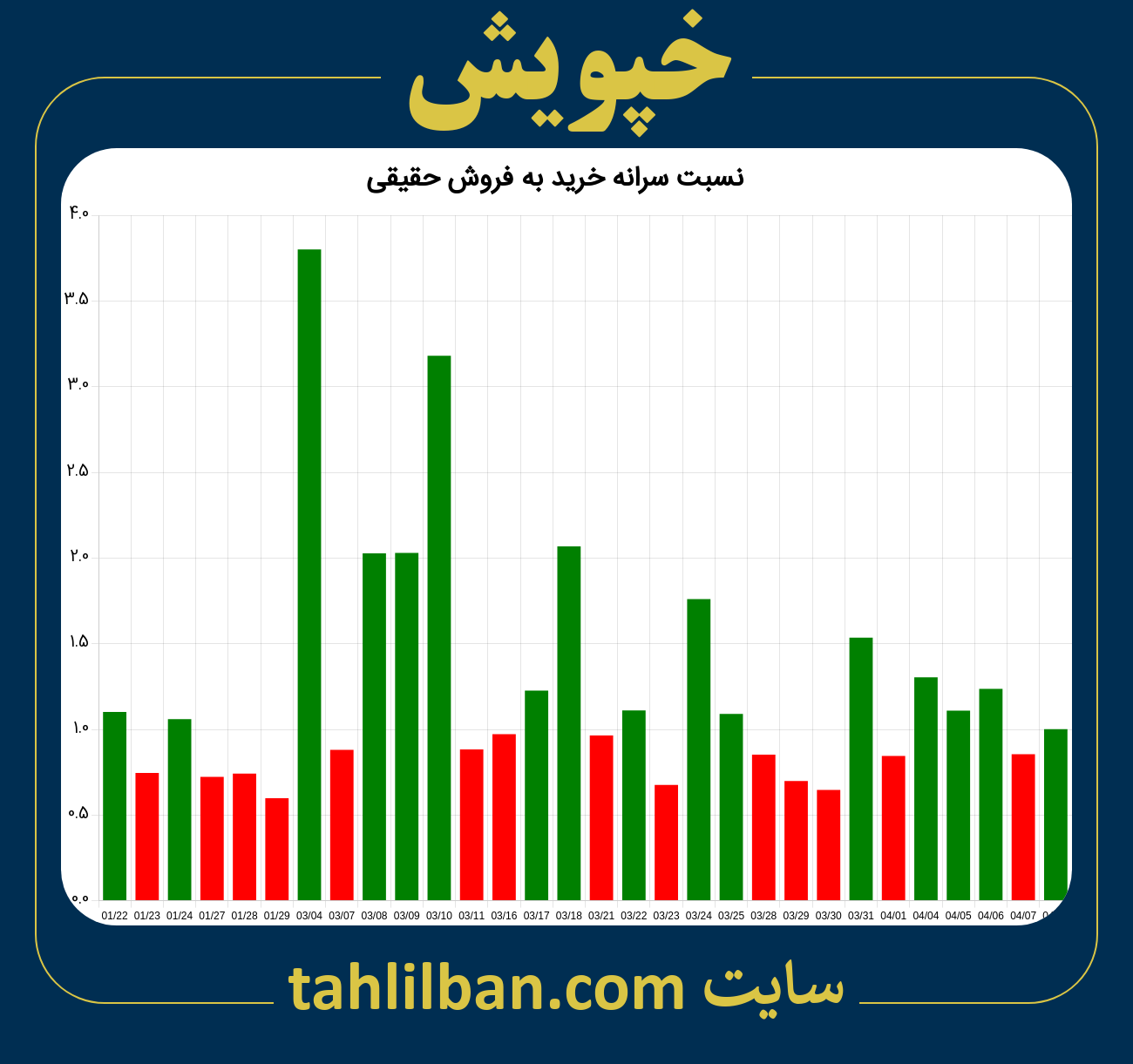 تصویر نمودار نسبت سرانه خرید به فروش حقیقی